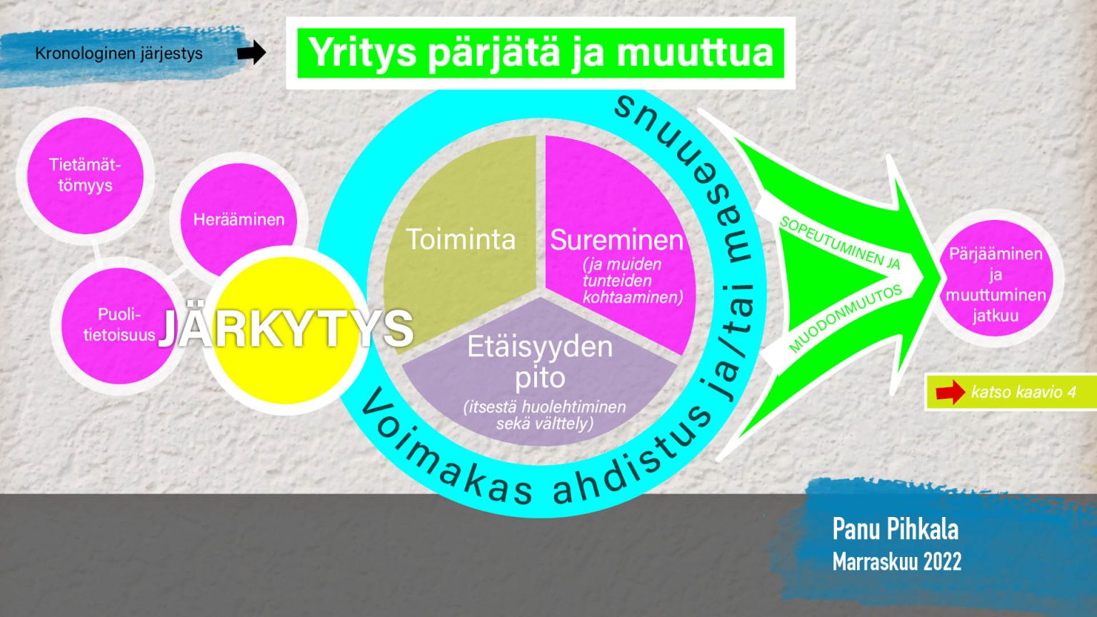 Kaavio ympäristöahdistuksen prosessin mallin pääosasta