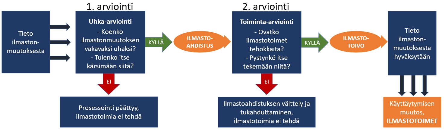 Kaavio EPPM-mallin soveltamisesta ilmastotunteisiin