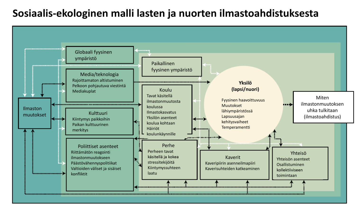 Sosiaalis-ekologinen kaavio lasten ja nuorten ilmastoahdistuksesta